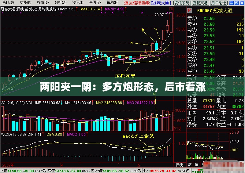 两阳夹一阴：多方炮形态，后市看涨