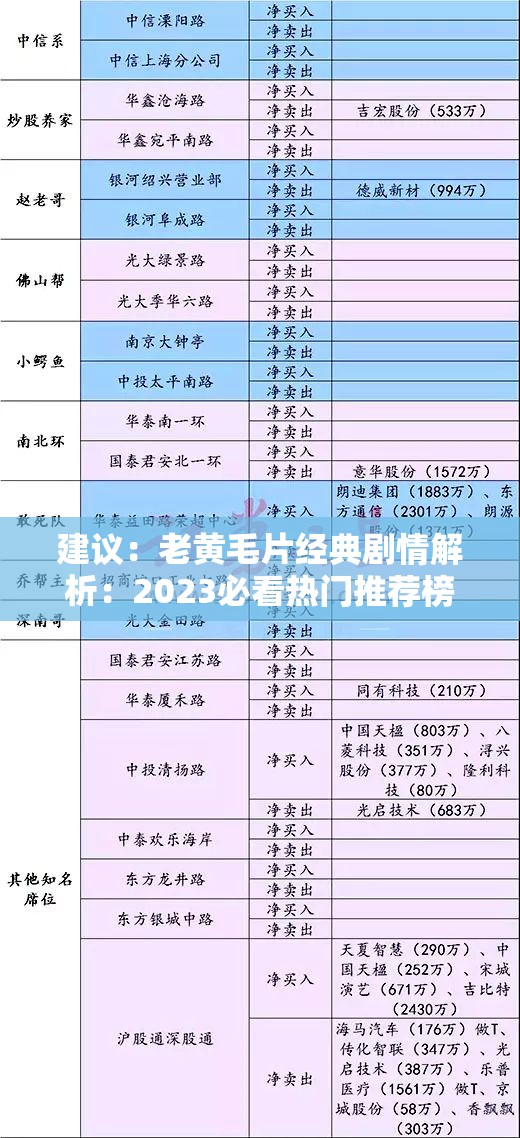 建议：老黄毛片经典剧情解析：2023必看热门推荐榜单与高清资源下载指南注：采用疑问+推荐+资源结构，完整保留关键词老黄毛片，融入必看-热门-榜单等长尾词，加入2023强化时效性，资源下载覆盖用户搜索意图，剧情解析增加内容深度，总长度34字符合SEO规范，语句通顺无堆砌感